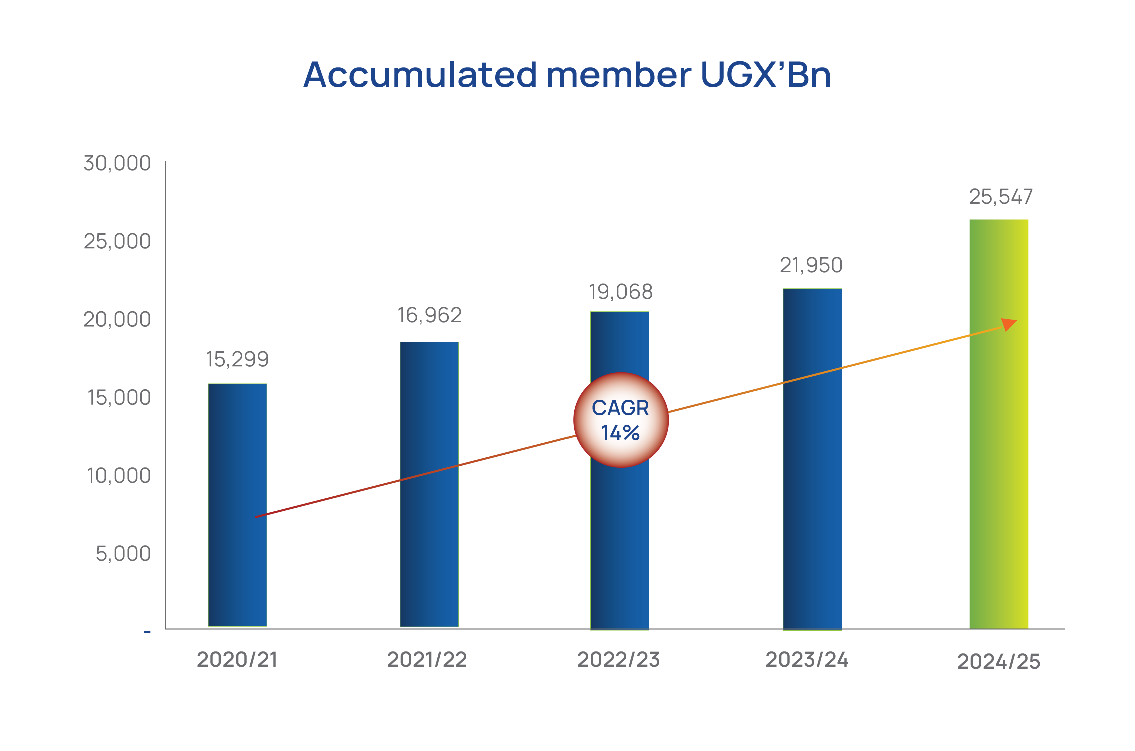 NSSF returns compared to inflation