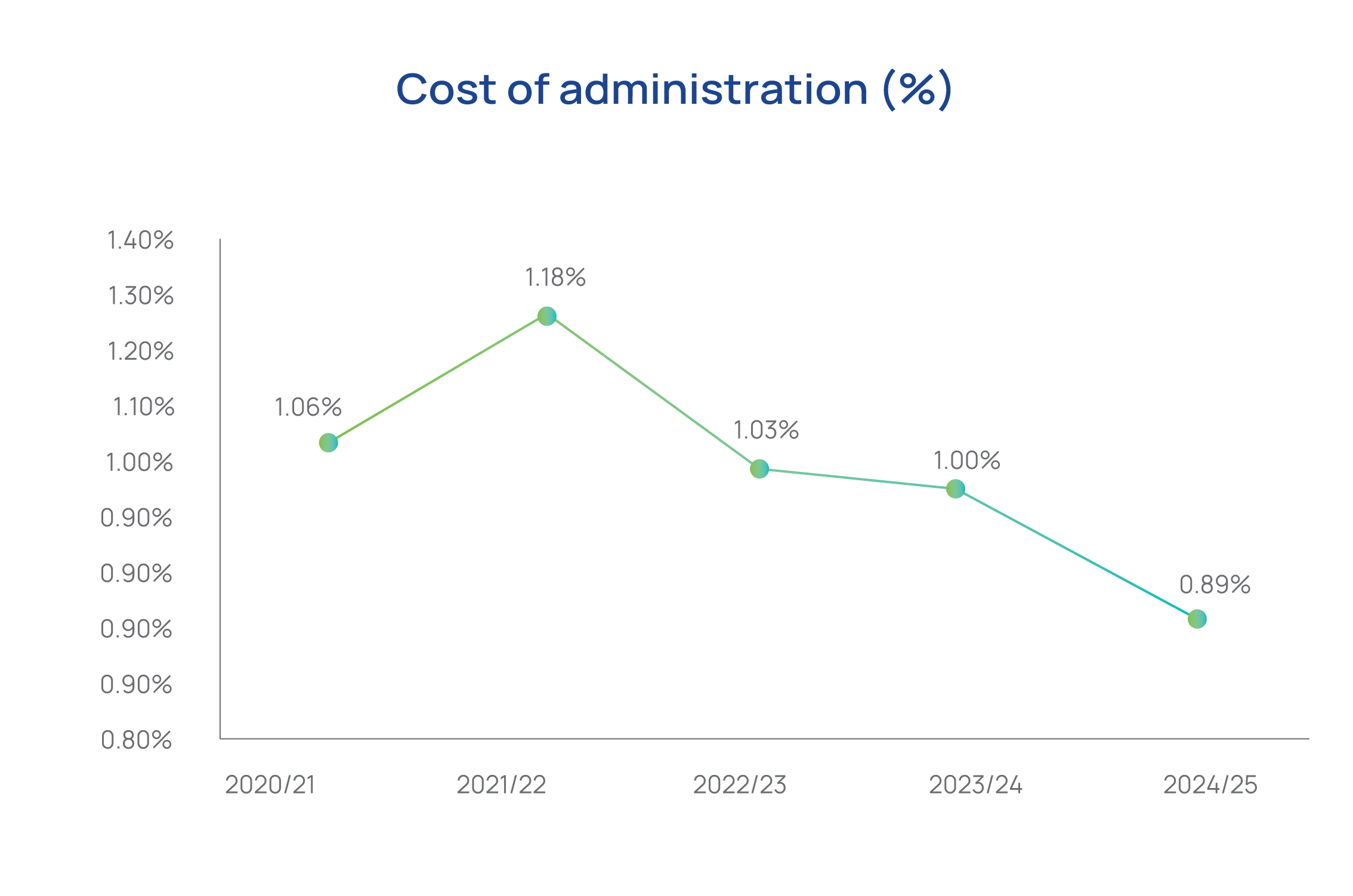 NSSF returns compared to inflation