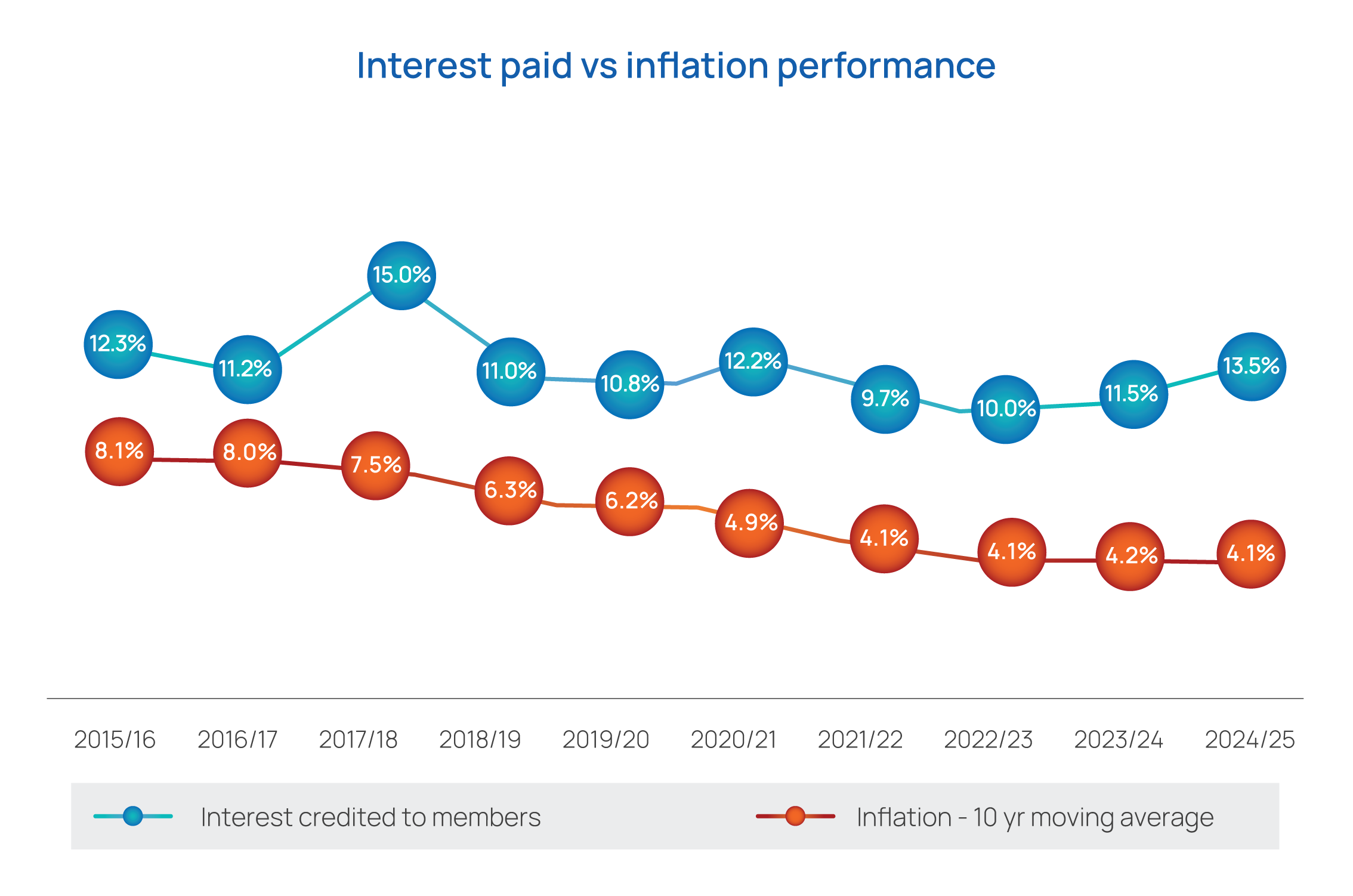 NSSF returns compared to inflation